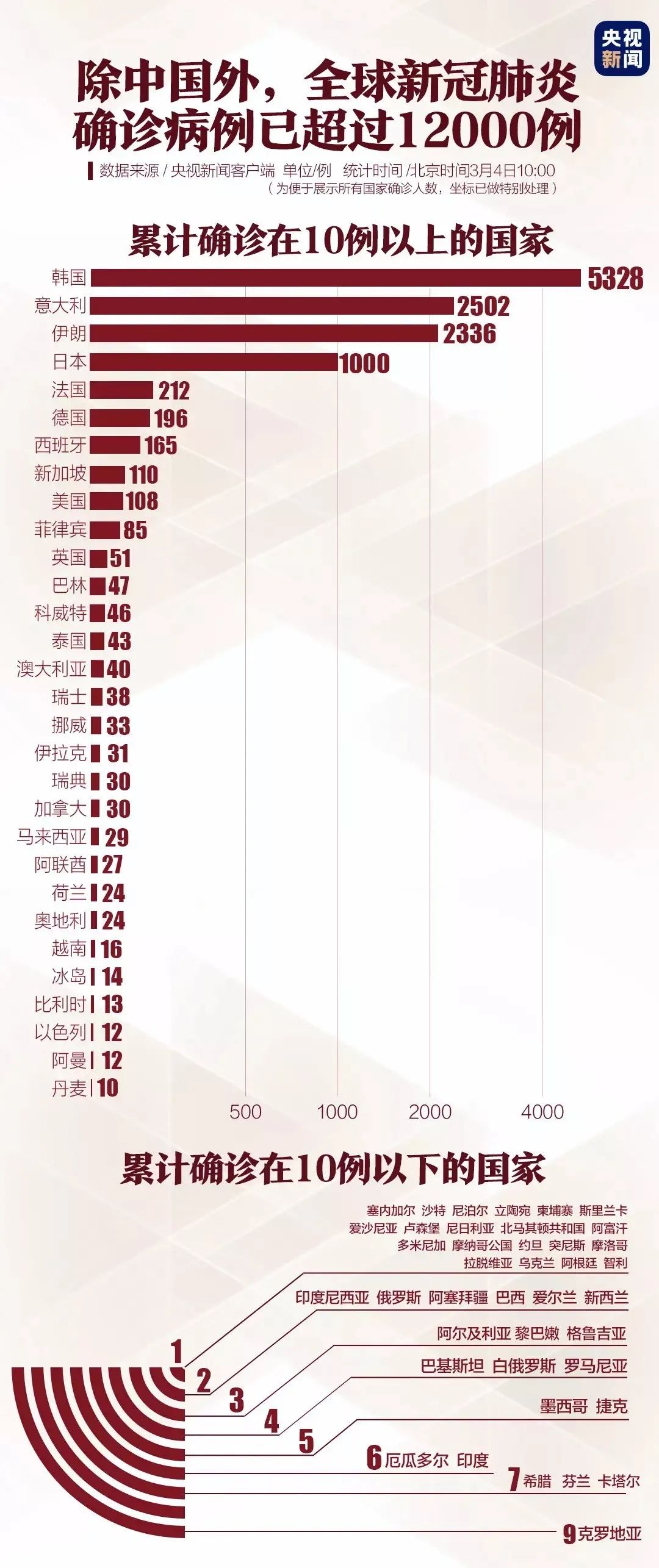 全国最早型肺炎新增病例趋势分析
